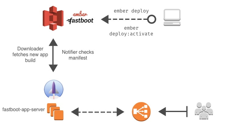 ember-cli-deploy-fastboot-app-server deployment flow