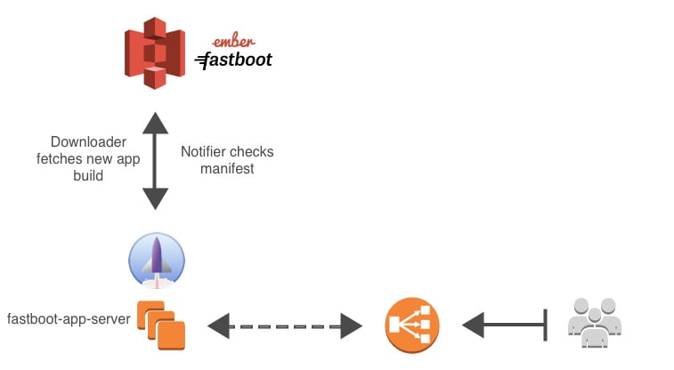 Visual explanation of how notifiers and uploaders work with fastboot-app-server