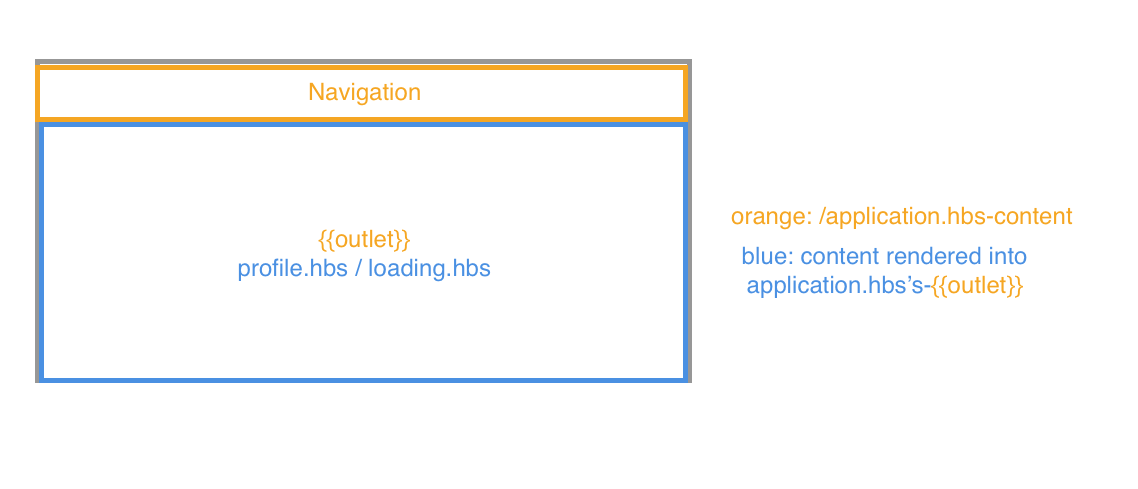 a visual explanation of Ember.js' built-in loading states